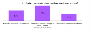 Questionnaire1-apprenants, Q6 : raisons pour abandonner le cours