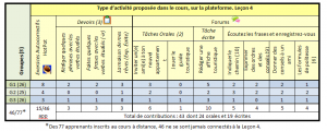 Relation type d’activité-contributions des apprenants