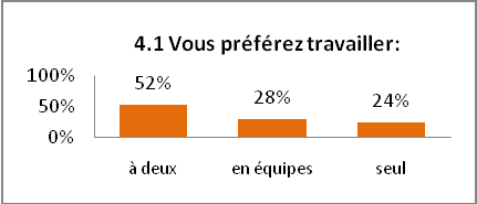 Questionnaire1-apprenants, Q4 : configuration de la participation