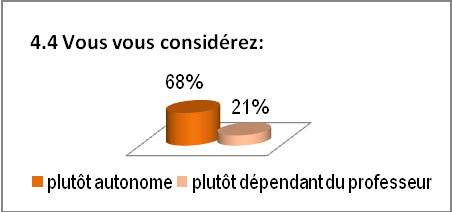 Idée des apprenants sur leur niveau d’autonomie