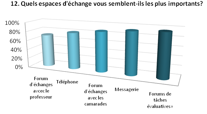 Questionnaire-apprenants, Q12 : espaces d’échanges les plus importants