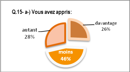 Questionnaire2-apprenants, Q15 : impressions en aval