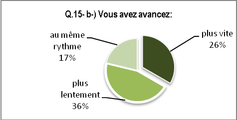 Questionnaire2-apprenants, Q15 : impressions en aval