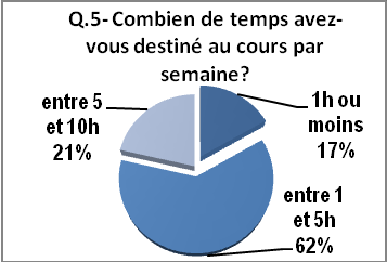 Questionnaire2-apprenants, Q5 : temps consacré