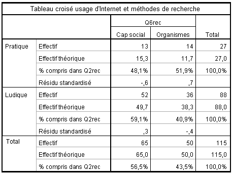 Tableau croisé des usages d'Internet et des méthodes de recherche d'emploi/formation/logement Tableau croisé des usages d'Internet et des méthodes de recherche d'emploi/formation/logement