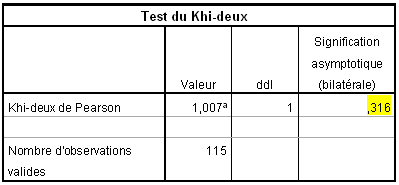 Test du Khi deux sur le croisement des usages d'Internet et des méthodes de recherche d'emploi/formation/logement Test du Khi deux sur le croisement des usages d'Internet et des méthodes de recherche d'emploi/formation/logement