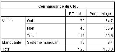 Connaissance que les jeunes ont du CRIJ Connaissance que les jeunes ont du CRIJ