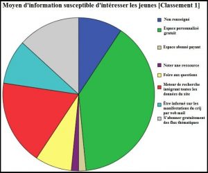 Les moyens d'information susceptibles d’intéresser les jeunes Les moyens d'information susceptibles d’intéresser les jeunes