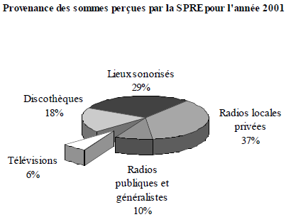 Provenance des s ommes perçues par la SPRE pour l'année 2001