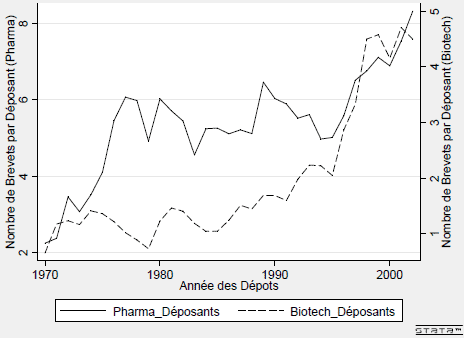 Nombre Moyen de Brevets Déposés en Pharmacie et en Biotechnologies par Déposant Privé