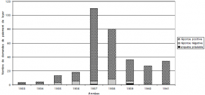 Montants dépensés pour les loyers des familles bénéficiant de secours directs, entre novembre 1939 et février 1942