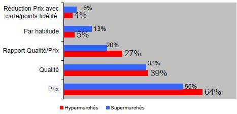 Les raisons d’achat des Marques De Distributeurs MDD