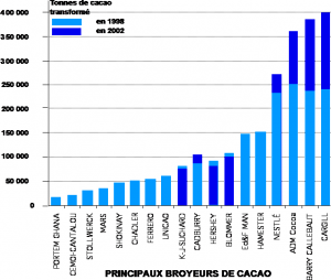 Principaux broyeurs de cacao dans le monde