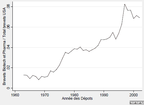 Contribution des Brevets de Pharmacie et Biotechnologies au Total des Dépôts