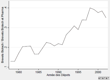 Contribution des Biotechnologies aux Dépôts de Brevets de la Pharmacie