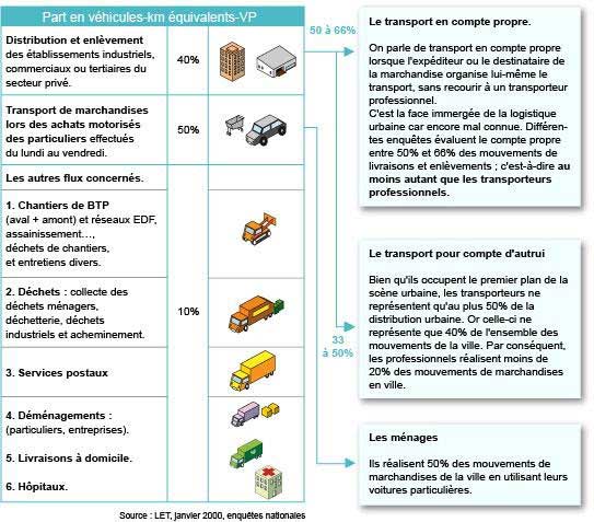 Etat des lieux du transport de marchandise en ville