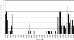 Nombre de demandes de cartes d'identité formulées au conseil de ville entre décembre 1934 et décembre 1941