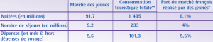 Le tourisme des Jeunes, Analyse stratégique du marché