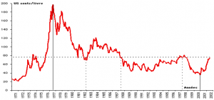 Le commerce mondial du cacao : Offre et demande
