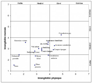 Positionnement des 15 entités analysées dans un graphe à deux dimensions par Sempels (2005)