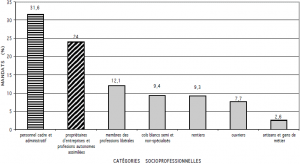 Dirigeant(e)s lié(e)s à la mise en oeuvre des mesures d'assistance selon la catégorie socioprofessionnelle, 1930-1942