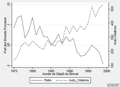 Auto-Citations et Part des Brevets Pionniers