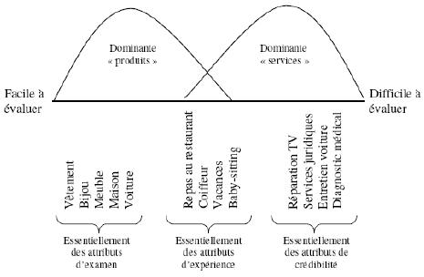 Continuum d’évaluation selon plusieurs attributs, tiré de Sempels (2005) et inspiré de Zeithaml (1981)