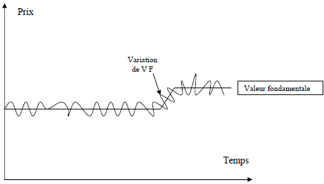 variation du cours autour de la valeur fondamentale