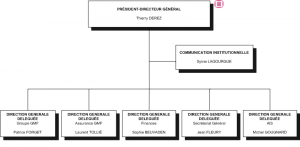 Organigramme des directions 