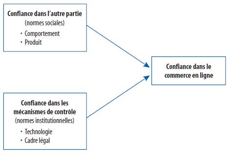 Modèle générique de confiance dans le commerce en ligne