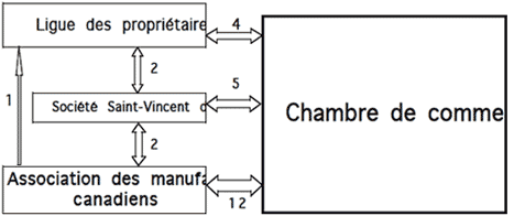 Réseaux de relations entre la Ligue des propriétaires, la Société Saint-Vincent de Paul, l'Association des manufacturiers canadiens et la Chambre de commerce