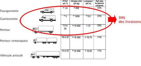 La typologie des véhicules utilitaires