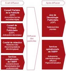 Le fonctionnement de l’ARPP