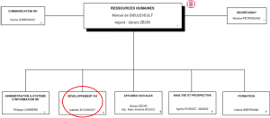 Organigramme des Ressources Humaines