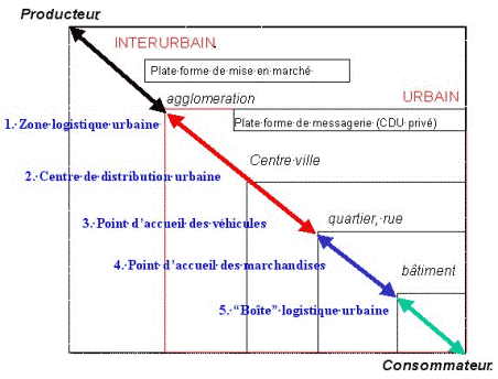 Les points d’accueil et les boites logistiques urbaines