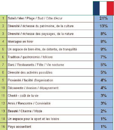 Jeunes touristes français en autonomie : un segment à fort potentiel