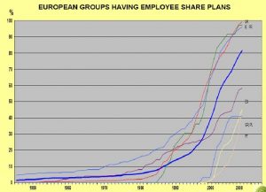 Comparaison de l’actionnariat salarié en France avec les autres pays