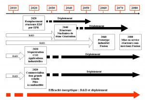 Le déploiement des nouvelles technologies de l’énergie à l’horizon 2080