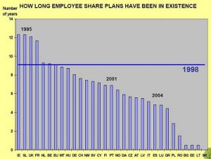 Comparaison de l’actionnariat salarié en France avec les autres pays