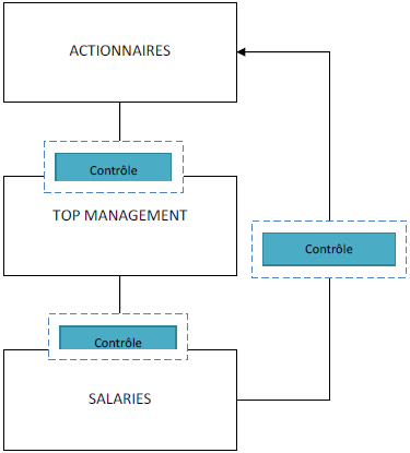 L’effet de l’actionnariat salarié sur le contrôle en entreprise :