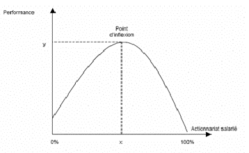 Impact de l’actionnariat salarié sur la performance de l’entreprise