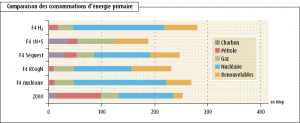 Consommation d'énergies primaires – Scénarios MIES