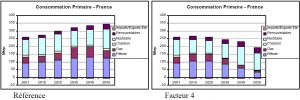 Consommation d'énergies primaires – Scénarios Enerdata / LEPII - EPE
