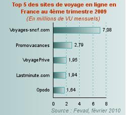 Les fournisseurs de produits touristiques aux jeunes français