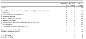 Etude auprès des gérants et des associations d’actionnariat salarié