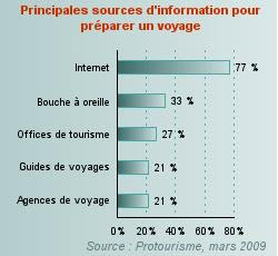 Caractéristiques de l’offre touristique aux jeunes de 18 à 25 ans en France