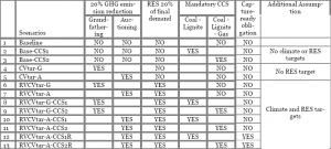 Définition des scénarios de l'ICCS