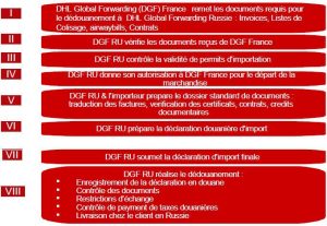 SCHEMA D’OPERATION DE DEDOUANEMENT DE FRET AERIEN