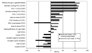 Différence entre les coûts économiques avec et sans prise en compte des externalités