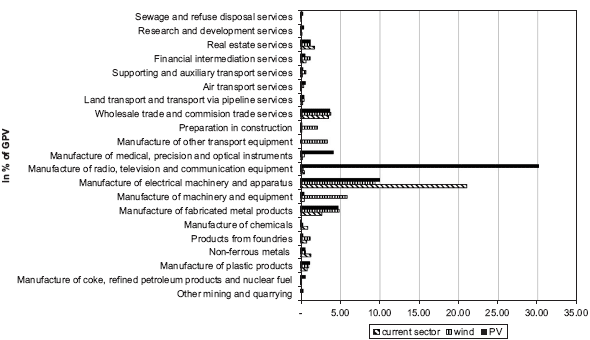 Structure de coûts de différents types d’énergie